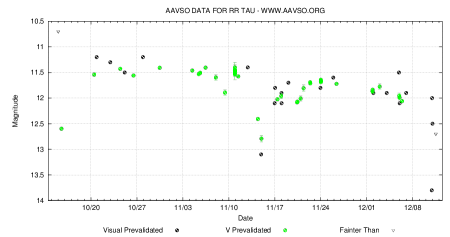 lichtcurve RR Tau
