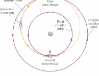 orbitale maneuvres