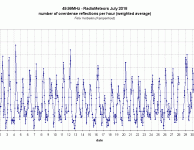 Radiometeoren juli 2018