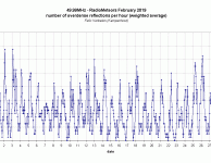 Radiometeoren februari 2019
