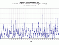 Radiometeoren juli 2019