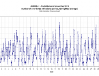 Radiometeoren november 2019