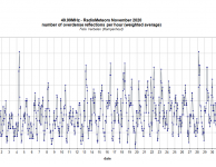Radiometeoren november 2020