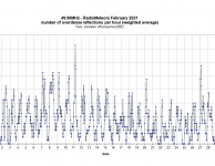 Radiometeoren februari 2021