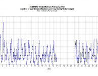 Radiometeoren februari 2022