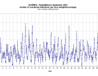 Radiometeoren september 2022