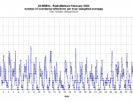 Radiometeoren februari 2024