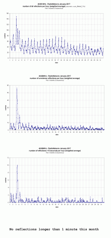 Radiometeoren Januari 2017