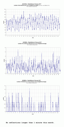 Radiometeoren februari 2017