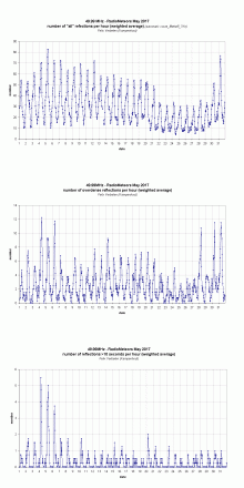 Radiometeoren mei 2017