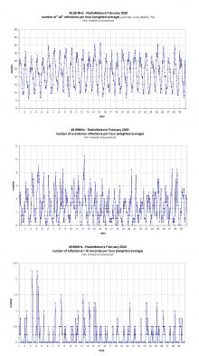 Radiometeoren februari 2020