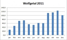 Jaarverslag Werkgroep Zon 2011
