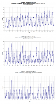 Radiometeoren juli 2021