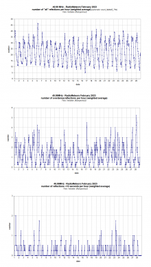 Radiometeoren februari 2023