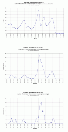 Quadrantiden 2017 op 49.99 MHz